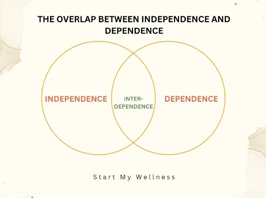 The overlap between independence and dependence