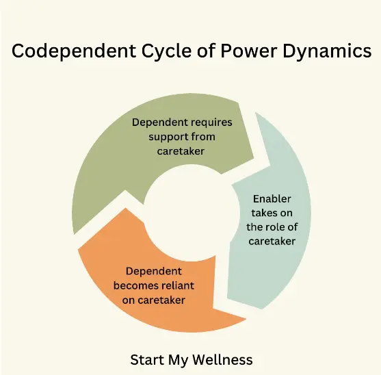 Codependent cycle of power dynamics