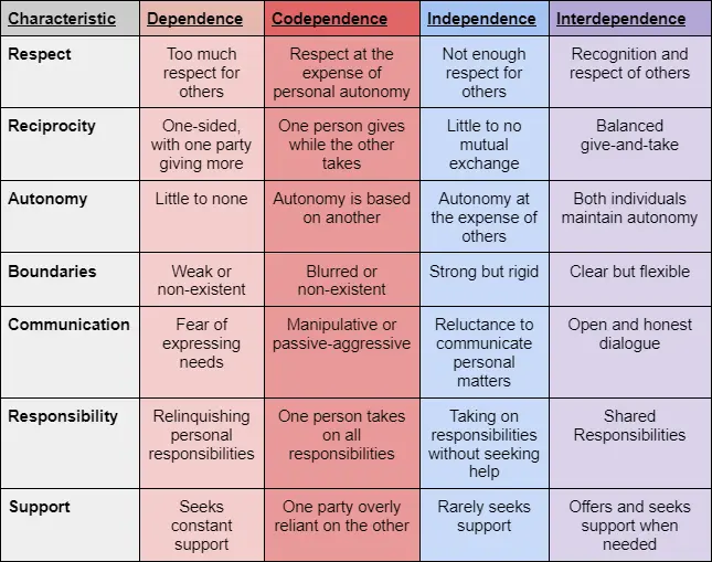 Chart outlining what too much dependence, independence, or codependence looks like in a relationship
